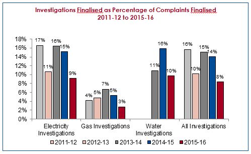 Investigations Finalised as Percentage of Complaints Finalised 2011-12 to 2015-16