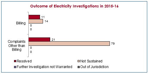 Outcome of electricity investigations in 2015-16