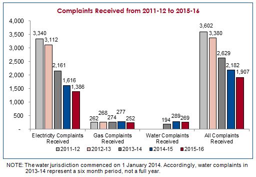 Complaints Received from 2011-12 to 2015-16