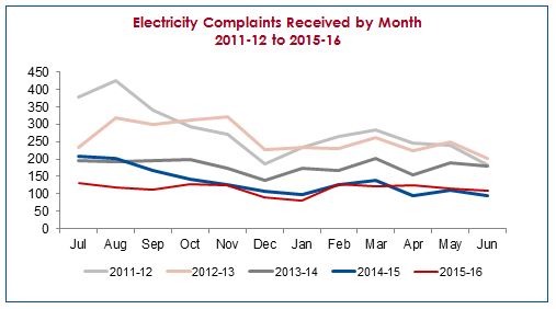 Electricity Complaints Received by Month
2011-12 to 2015-16 (explanation of figures is in preceding paragraph)