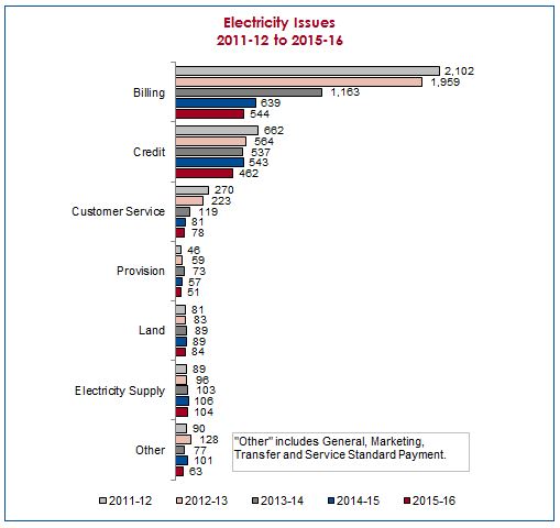 Electricity Issues  2011-12 to 2015-16