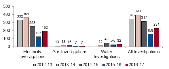 Chart: Number of Investigations Finalised 2012-13 to 2016-17 
