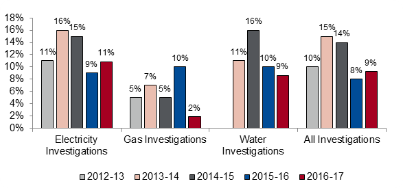 Chart: Investigations Finalised as Percentage of Complaints Finalised 
2012-13 to 2016-17