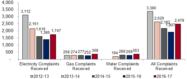 Chart: Complaints Received from 2012-13 to 2016-17