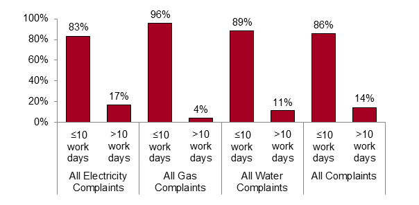 Chart: Percentage of Complaints Closed in 10 Work Days in 2016-17
