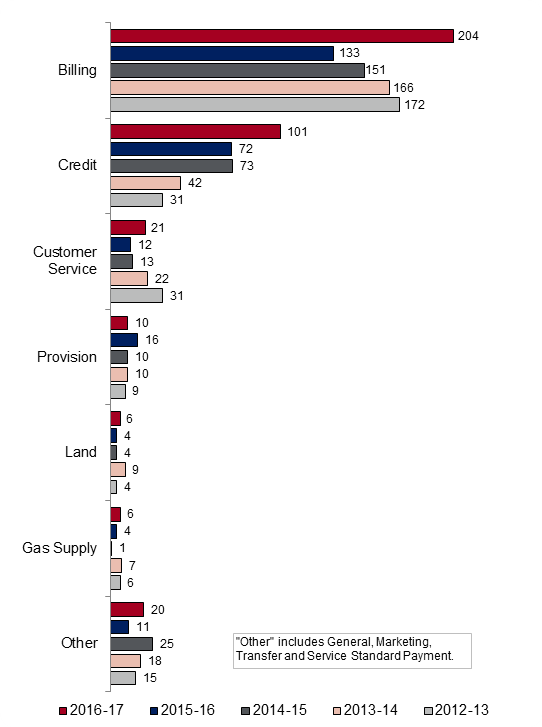 Chart: Gas Issues 2012-13 to 2016-17