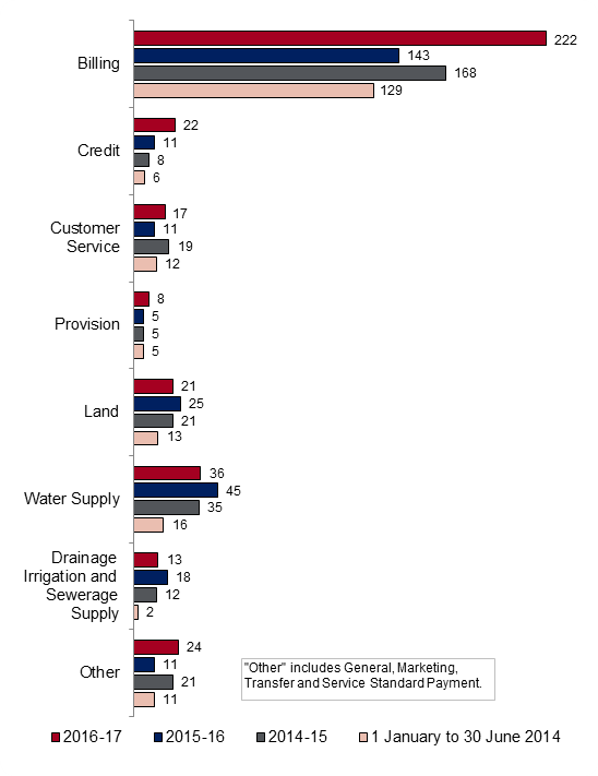 Chart: Water Issues 2013-14 to 2016-17 