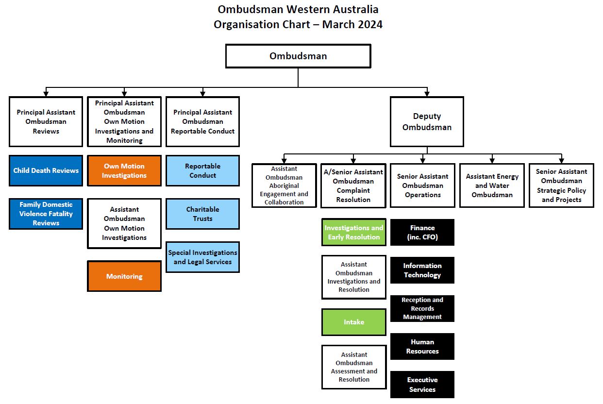 Organisation Chart