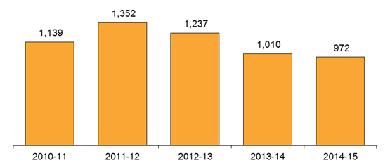 Chart - Complaints about the Public Sector