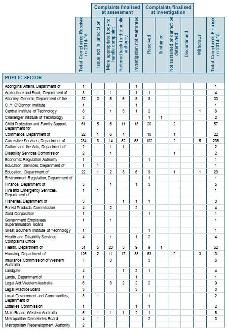 Complaints Table