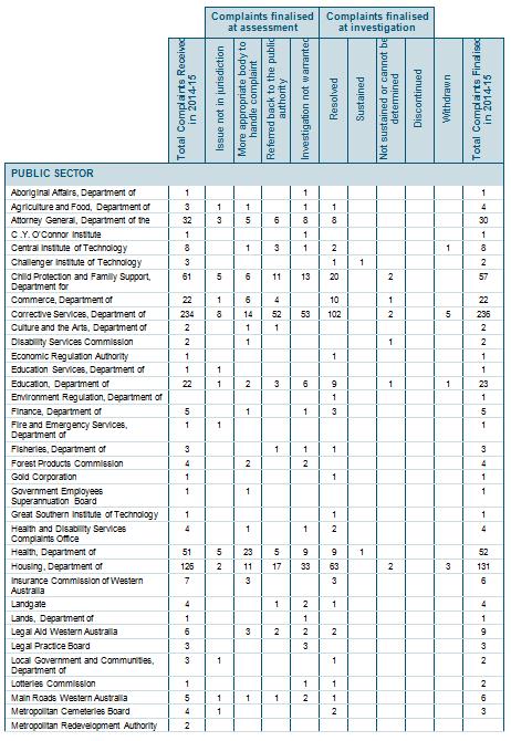 Complaints Table