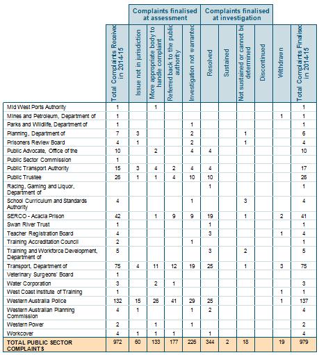 Complaints Table