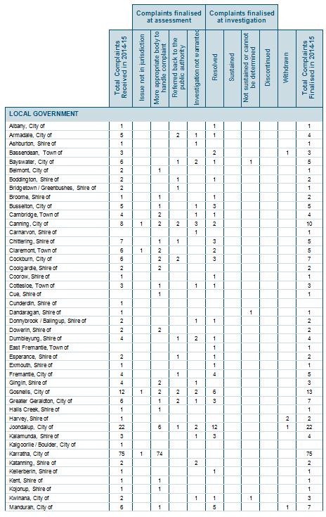 Complaints Table