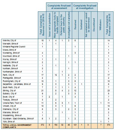 Complaints Table