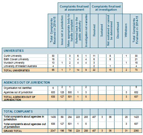 Complaints Table