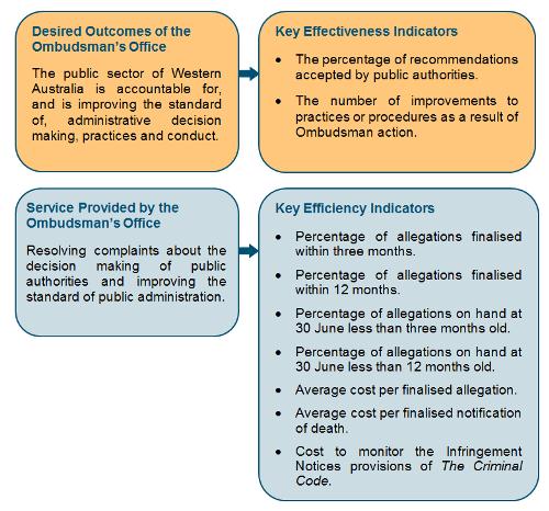 Performance Management Framework