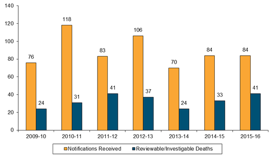 Chart - Total Number of Notifications Received
