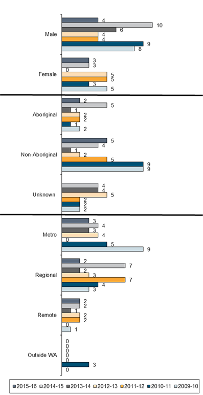 Chart - Characteristics of Children Aged 6-12