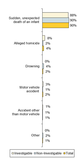 Chart - Circumstances of Infant Deaths
% of Deaths