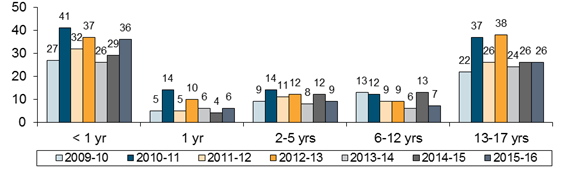 Chart - Number of Notifications by Age of Child