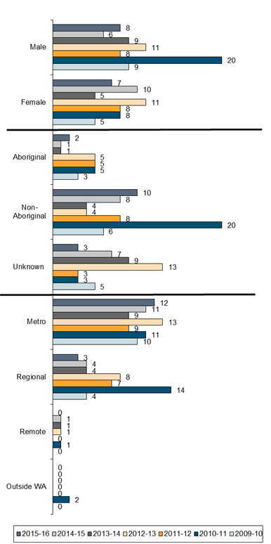 Chart - Characteristics of Children Aged 1-5