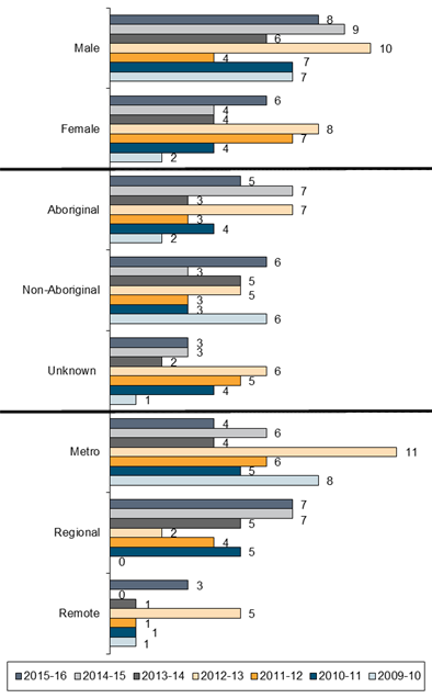 Chart - Characteristics of Young People who Suicide