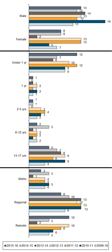 Chart - Characteristics of Aboriginal Children who Died