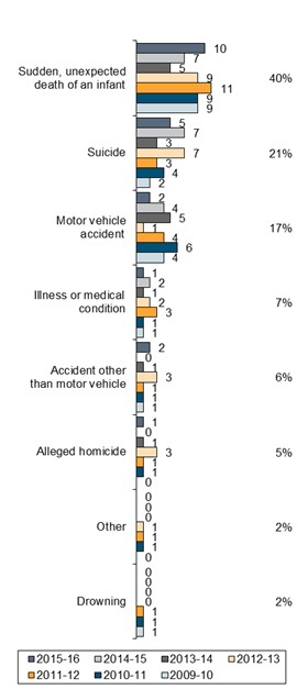 Chart - Circumstances of Deaths Aboriginal Children