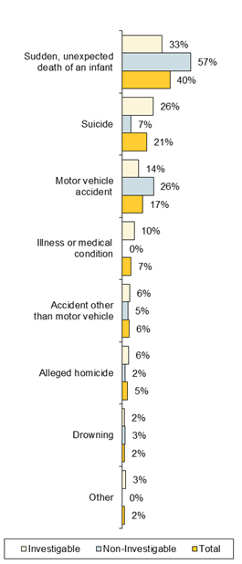 Chart - Circumstances of Aboriginal Deaths  % of Deaths