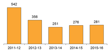 Chart - Corrective Services