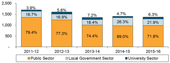 Chart - Complaints Received about Public Authorities within the 
Ombudsman’s Jurisdiction between 2011-12 and 2015-16