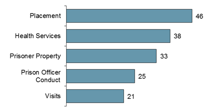 Chart - Corrective Services