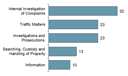 Chart - Police