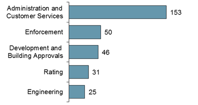 Chart - Local Government 