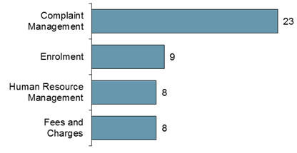 Chart - Education 