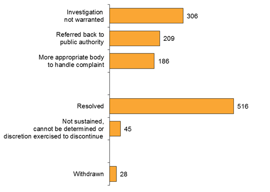 Chart - Complaints Finalised in 2015-16