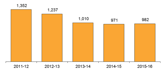 Chart - Complaints Received about the Public Sector 