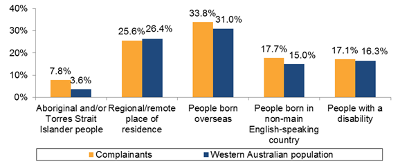 Chart - Characteristics of Complainants