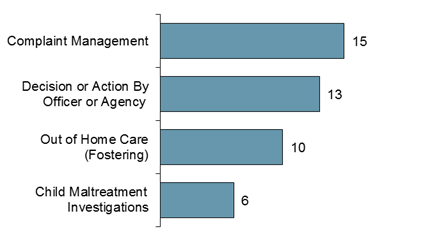 Chart - Child Protection