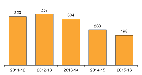 Chart - Other Public Sector Agencies 