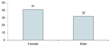 Chart - Number of Persons who Died by Gender