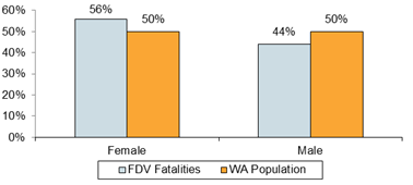 Chart - Gender of Persons who Died Compared to WA Population
