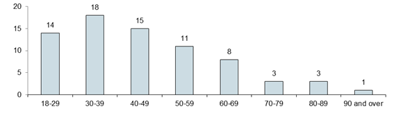 Chart - Number of Persons who Died by Age