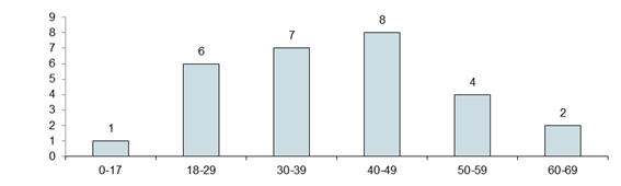Chart - Perpetrator by Age