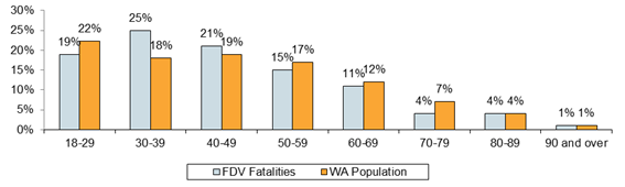 Chart - Age of Persons who Died Compared to WA Population