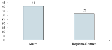 Chart - Number of Persons who Died by Location of Fatal Incident