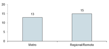 Chart - Perpetrator by Location of Fatal Incident