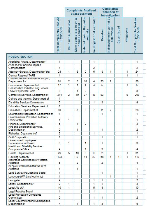 Complaints received and finalised table