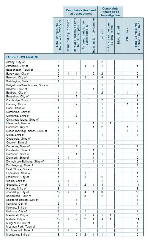 Complaints received and finalised table