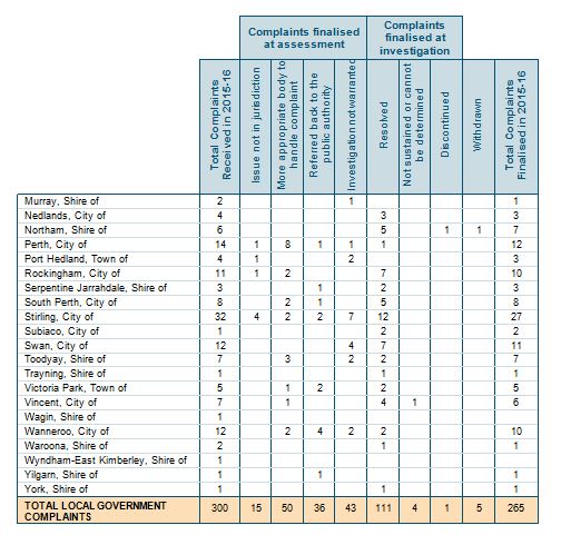 Complaints received and finalised table